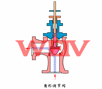 電動角式調(diào)節(jié)閥工作原理