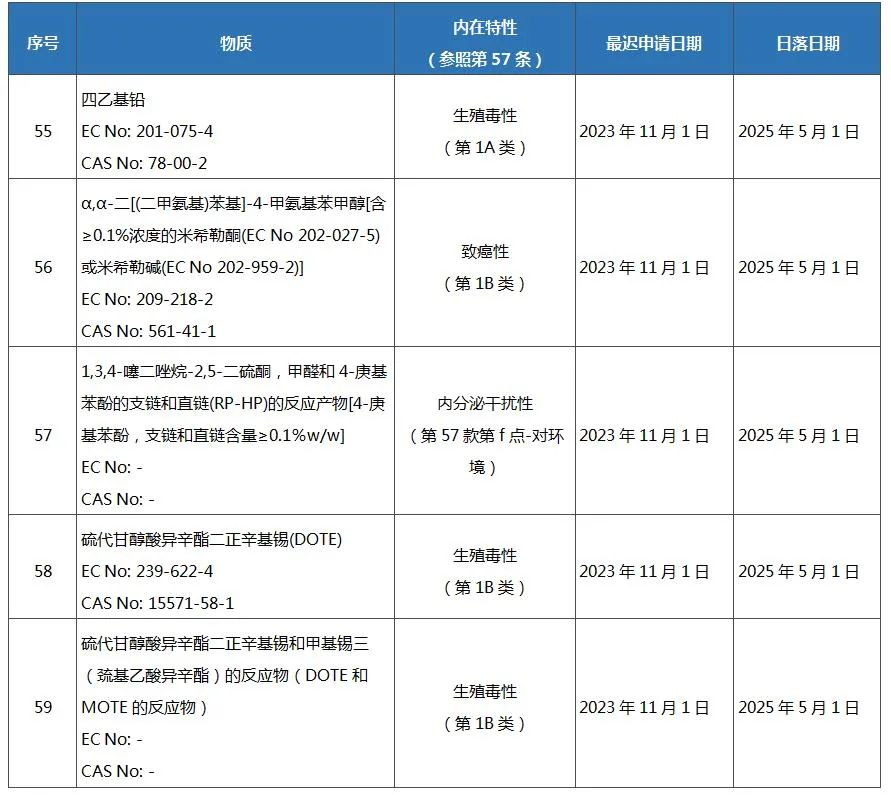 REACH法規附錄XIV（授權物質清單）.jpg