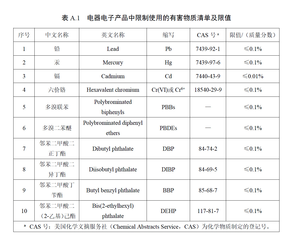 限制使用的有害物質種類.jpg